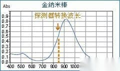 探测器转换波长