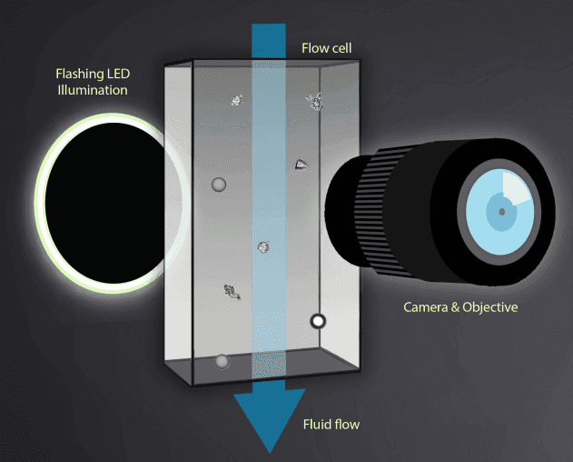 FlowCam8000系列 流式成像颗粒分析系统