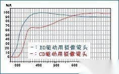 BD驱动用摄像镜头，CD驱动用摄像镜头