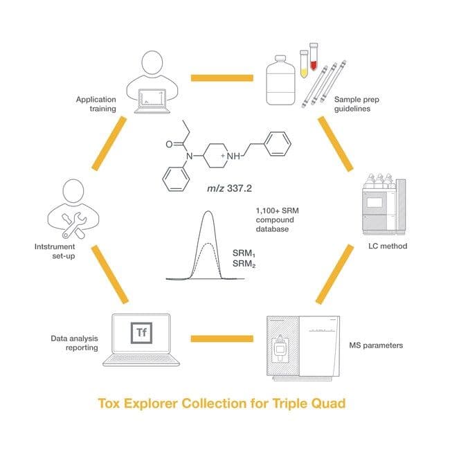 Tox Explorer™ 产品系列