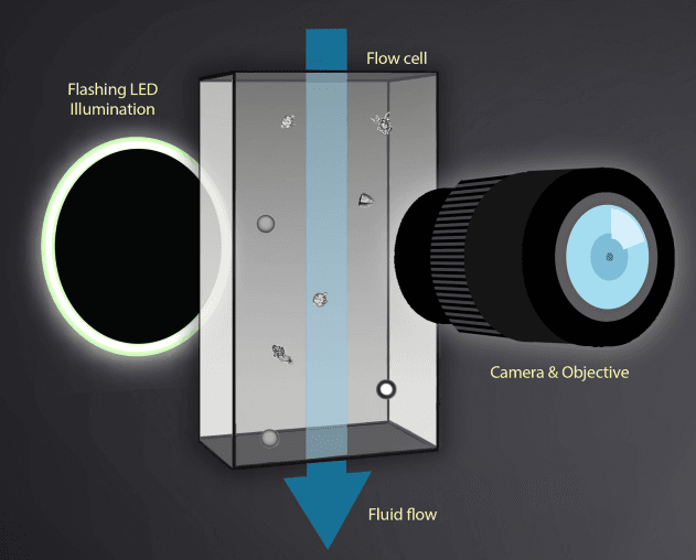 FlowCam8000系列 流式成像颗粒分析系统
